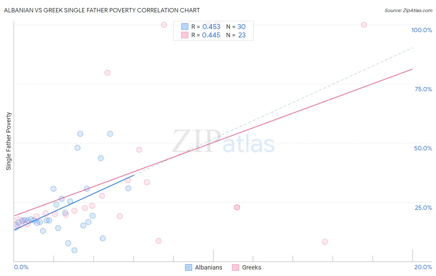 Albanian vs Greek Single Father Poverty
