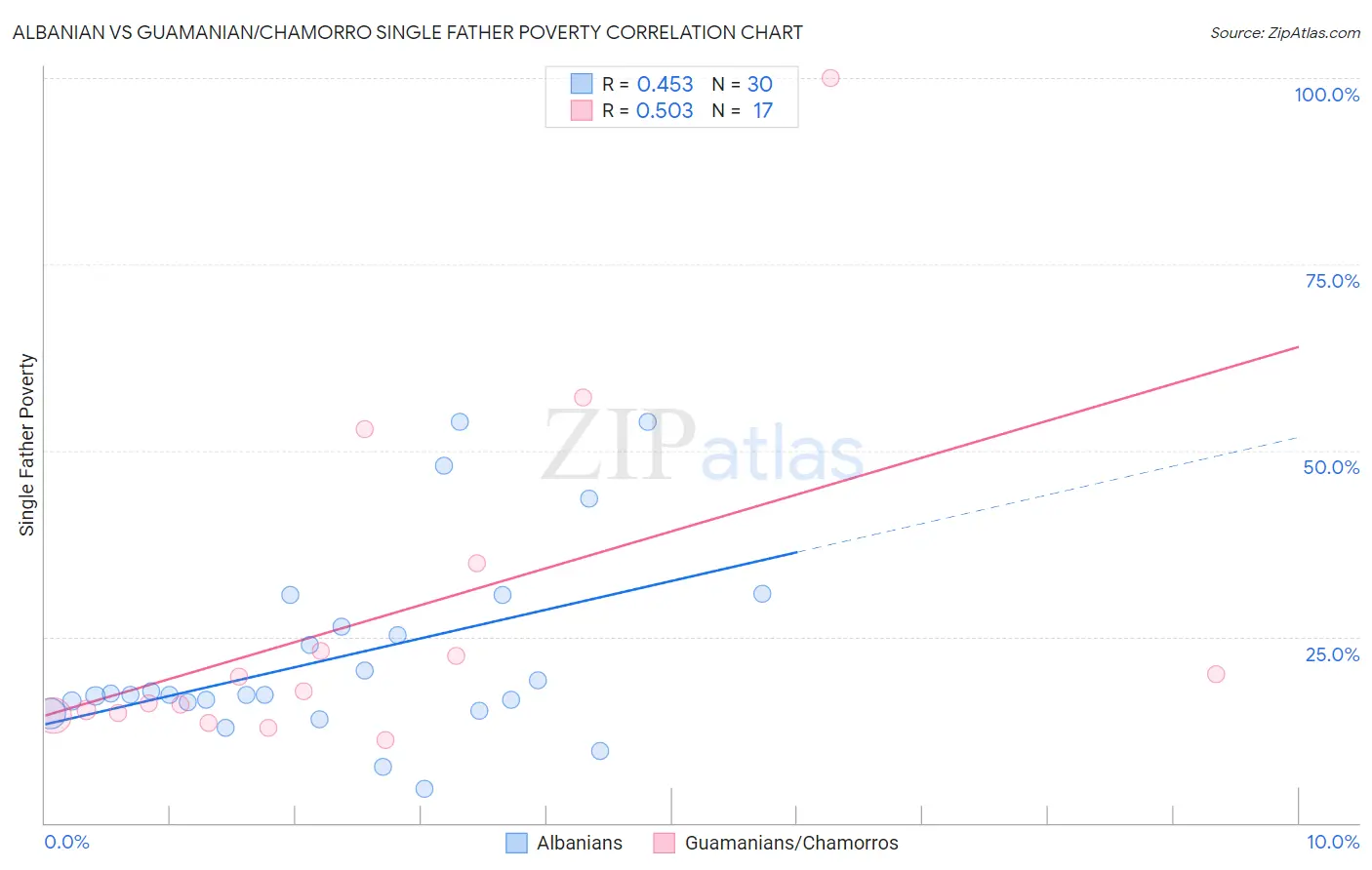 Albanian vs Guamanian/Chamorro Single Father Poverty