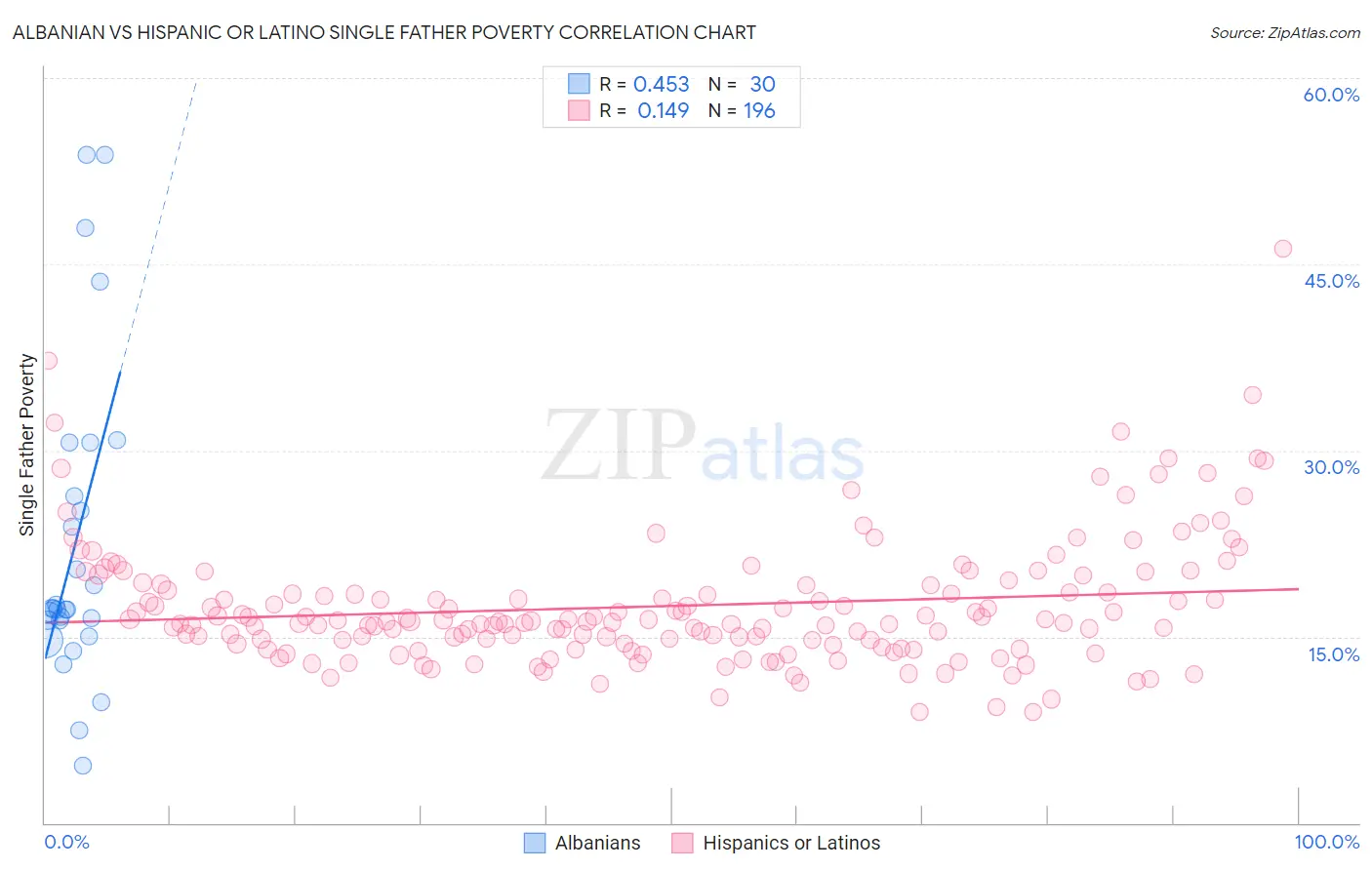 Albanian vs Hispanic or Latino Single Father Poverty