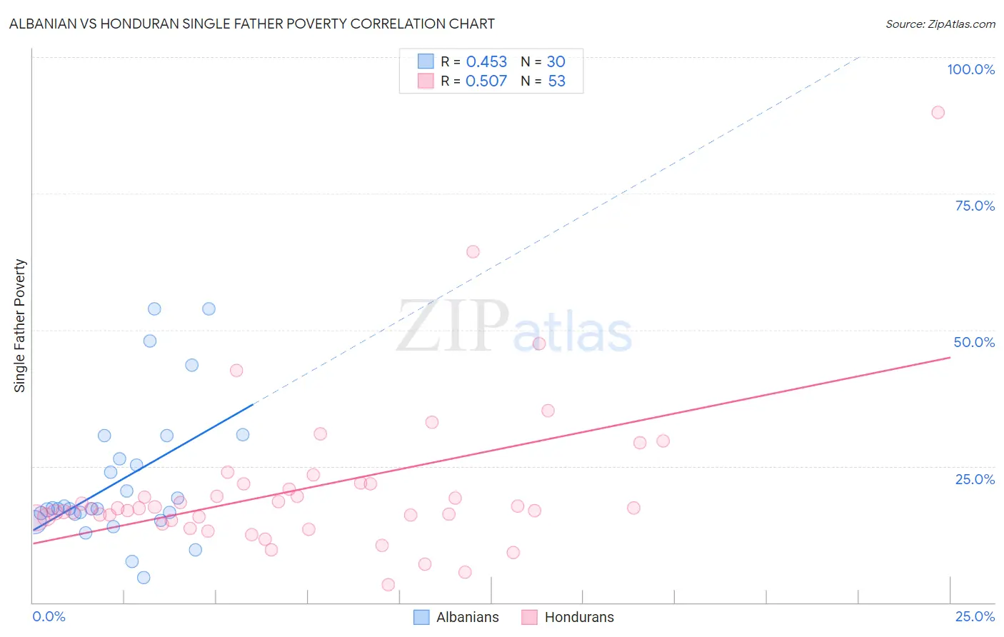 Albanian vs Honduran Single Father Poverty