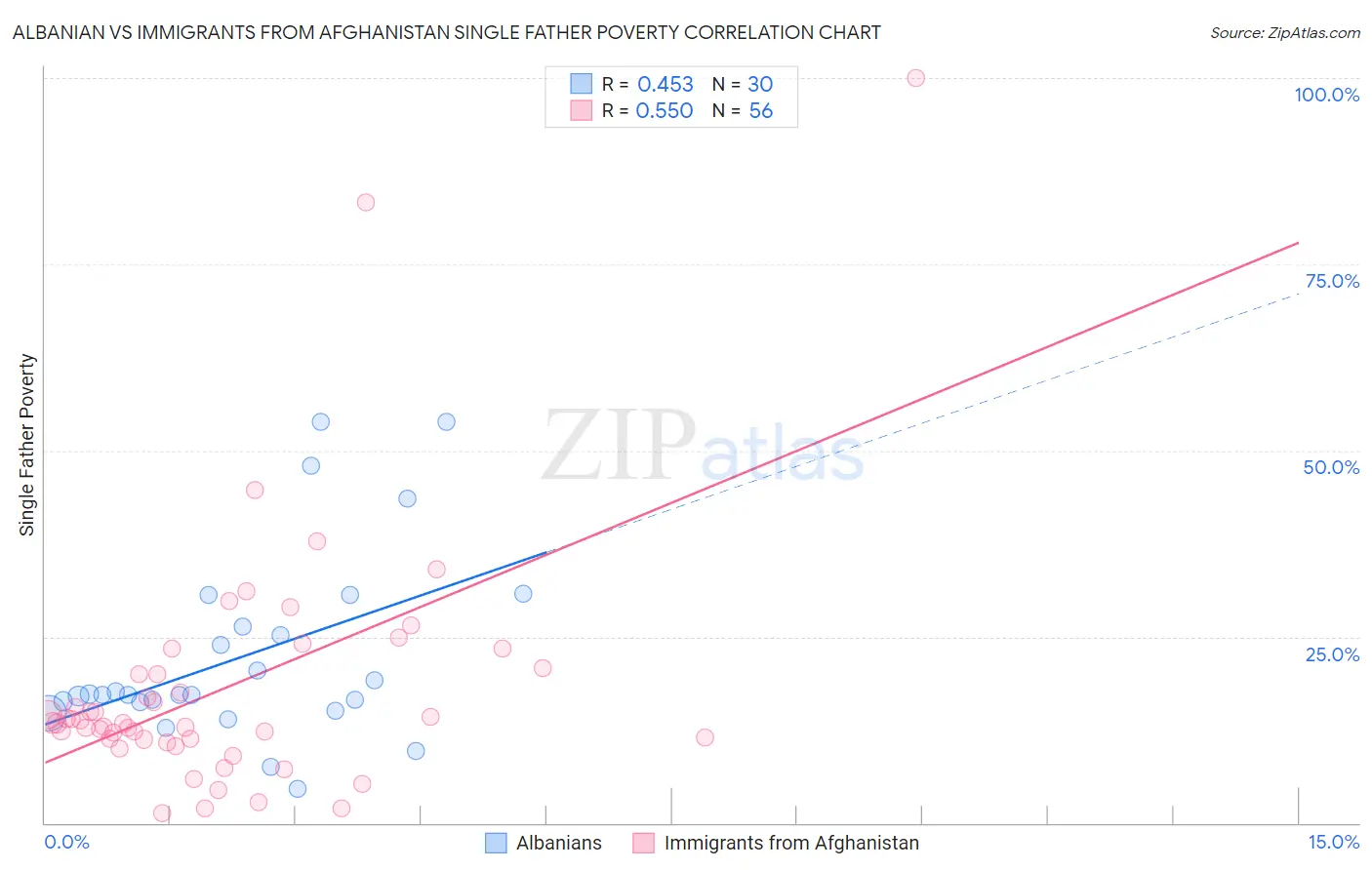 Albanian vs Immigrants from Afghanistan Single Father Poverty