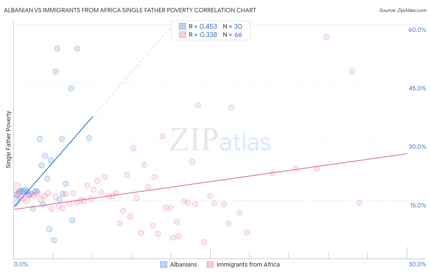 Albanian vs Immigrants from Africa Single Father Poverty