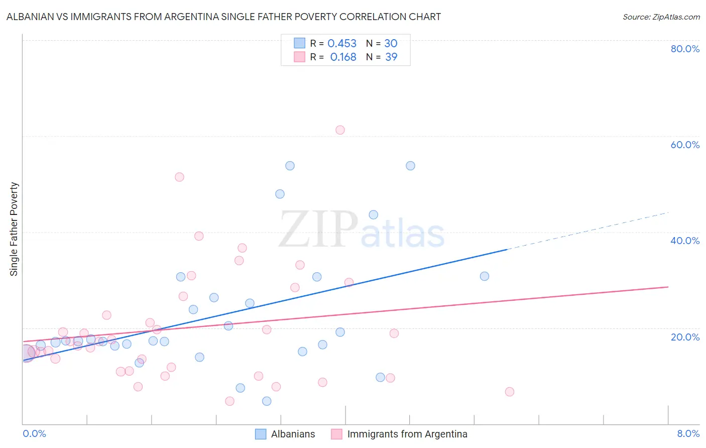 Albanian vs Immigrants from Argentina Single Father Poverty