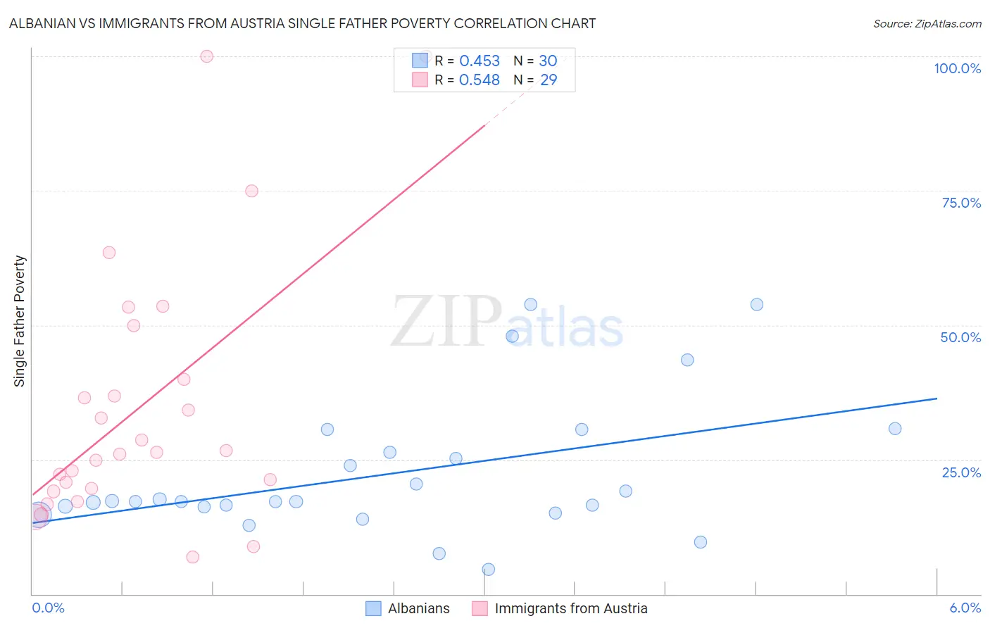 Albanian vs Immigrants from Austria Single Father Poverty