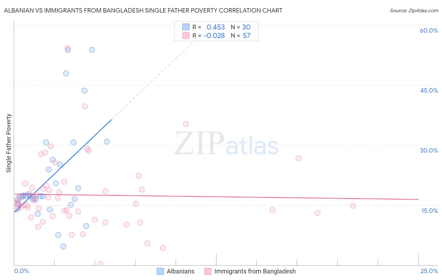 Albanian vs Immigrants from Bangladesh Single Father Poverty
