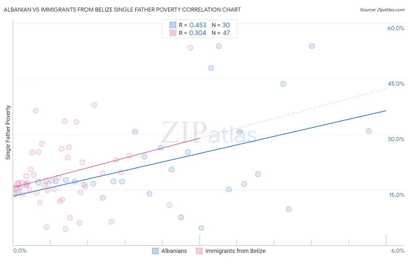 Albanian vs Immigrants from Belize Single Father Poverty