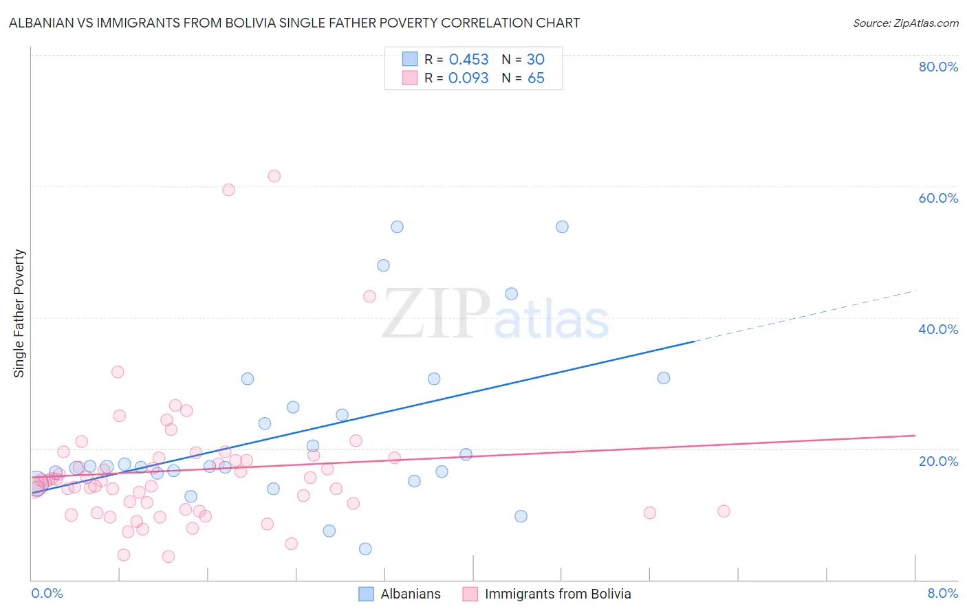 Albanian vs Immigrants from Bolivia Single Father Poverty