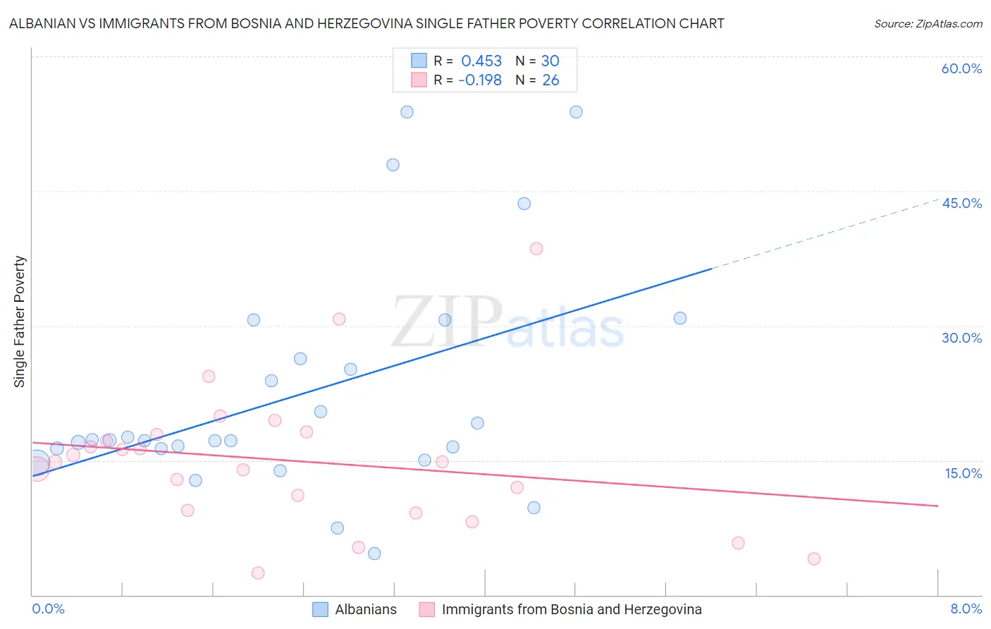 Albanian vs Immigrants from Bosnia and Herzegovina Single Father Poverty