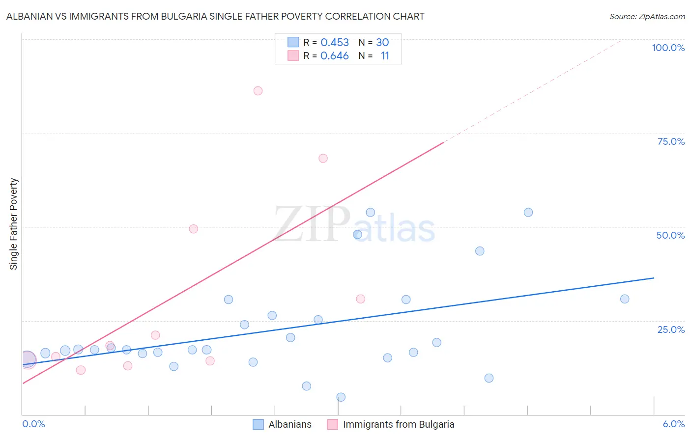 Albanian vs Immigrants from Bulgaria Single Father Poverty