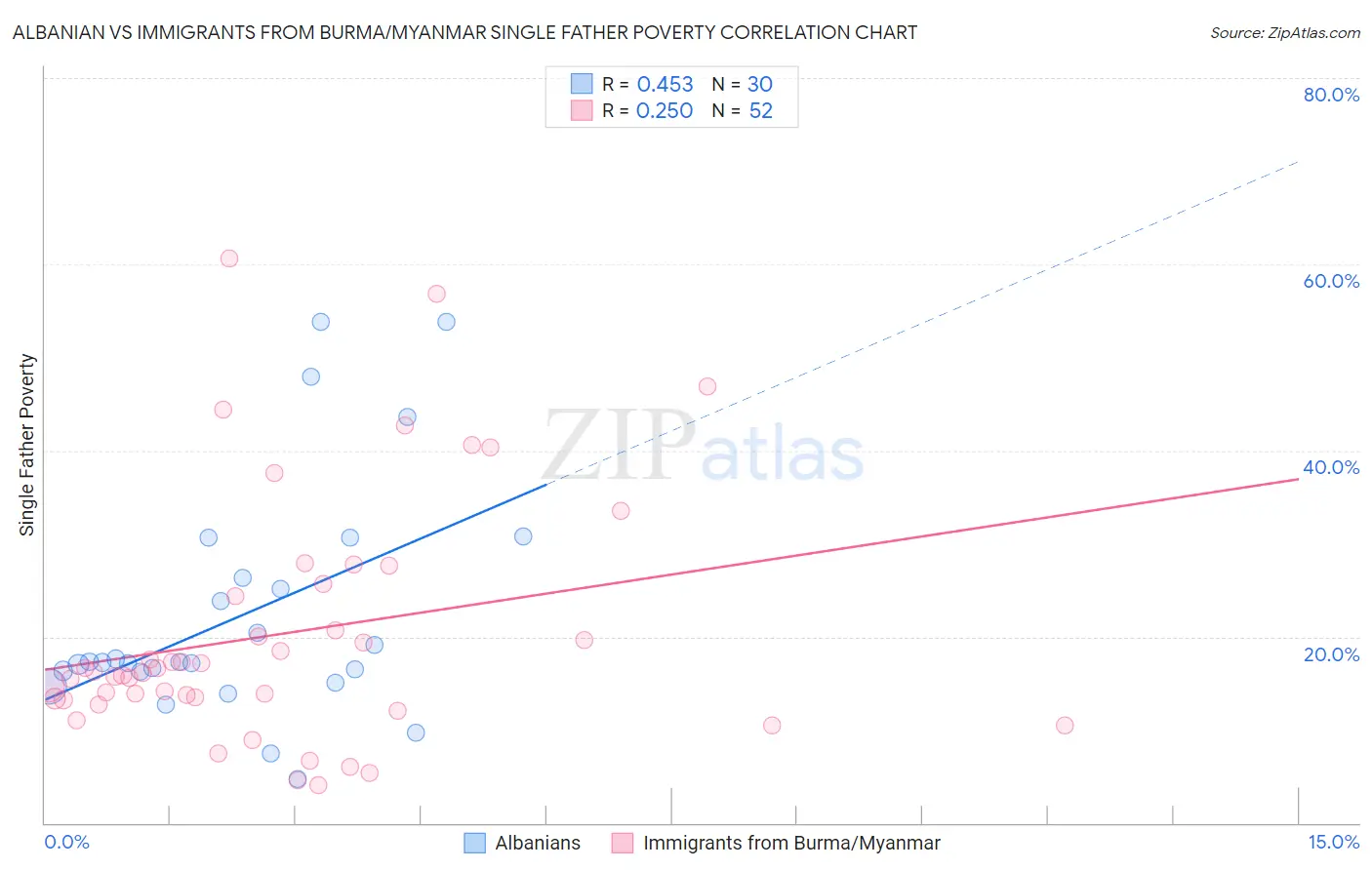 Albanian vs Immigrants from Burma/Myanmar Single Father Poverty