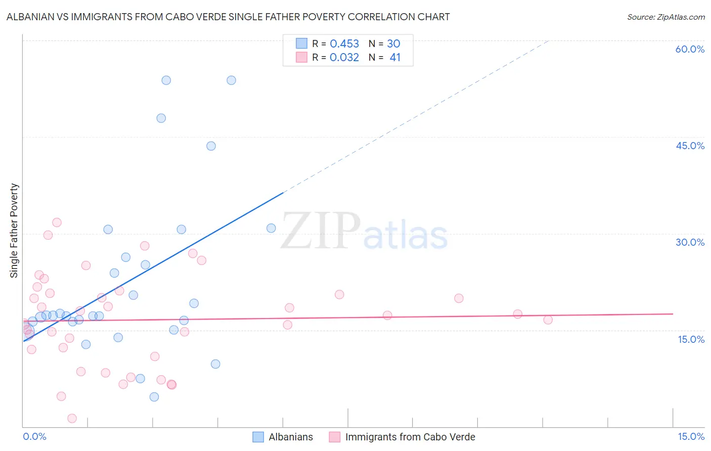 Albanian vs Immigrants from Cabo Verde Single Father Poverty
