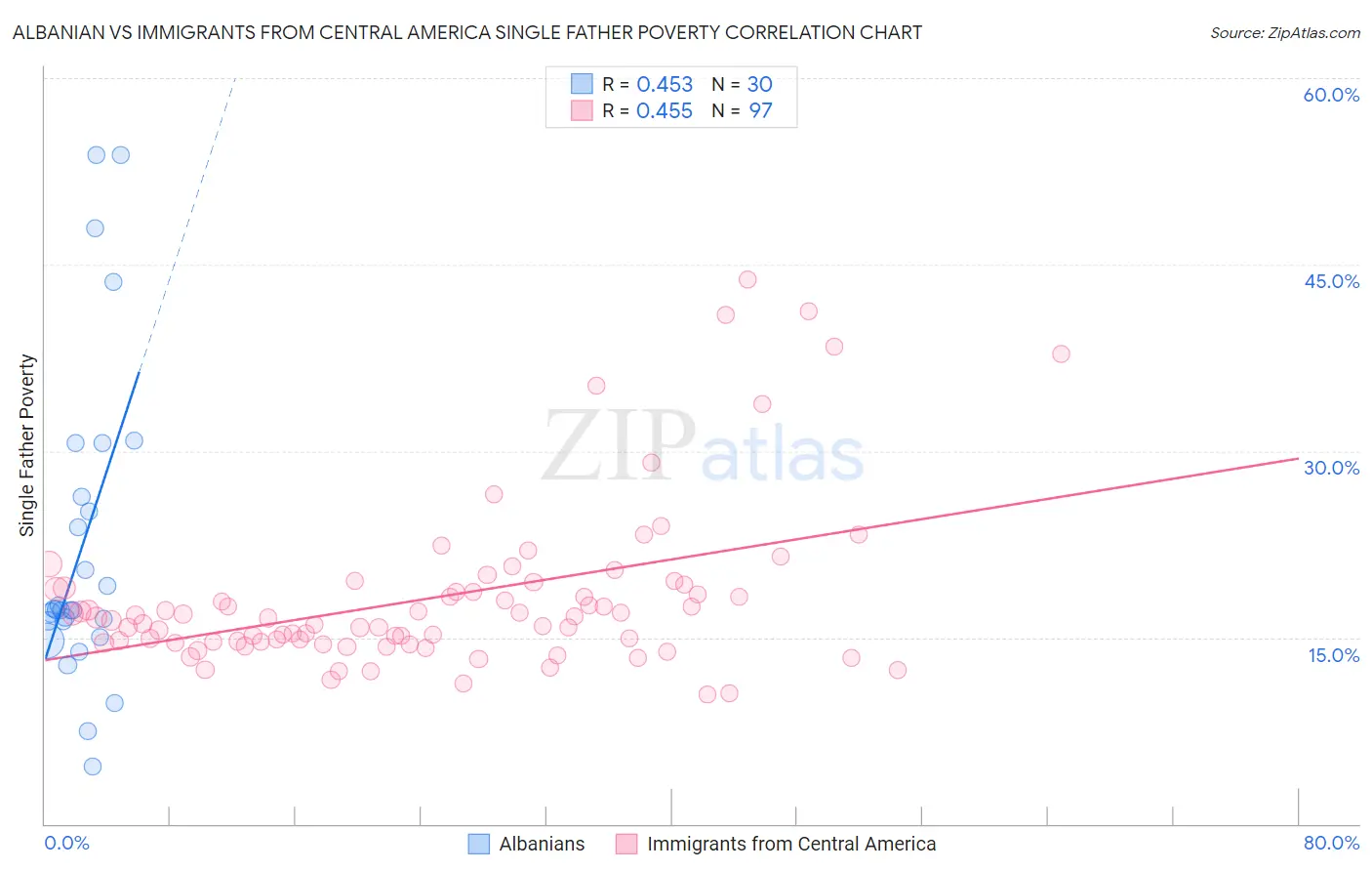 Albanian vs Immigrants from Central America Single Father Poverty