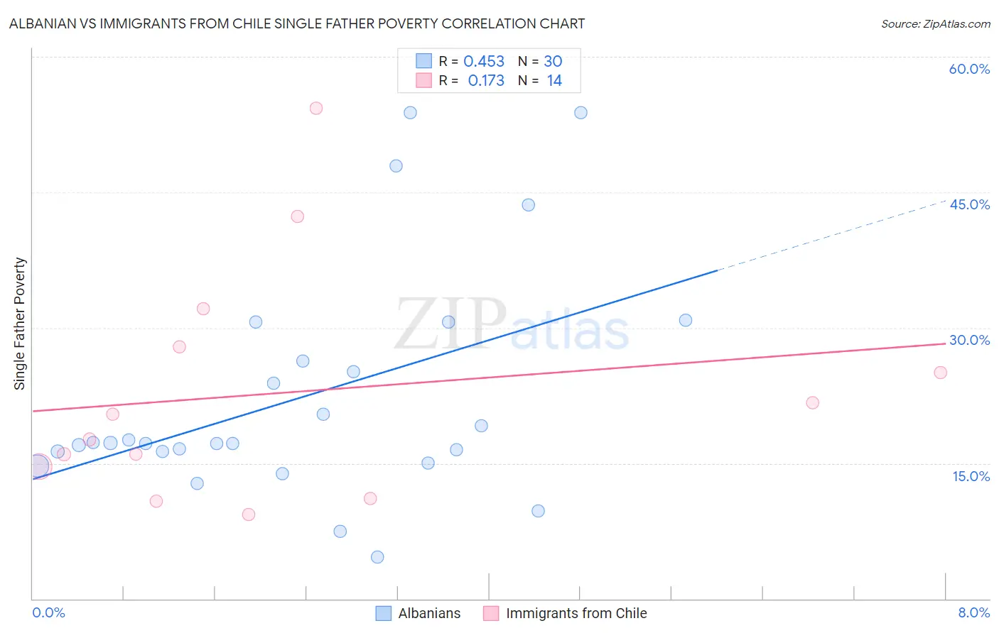 Albanian vs Immigrants from Chile Single Father Poverty