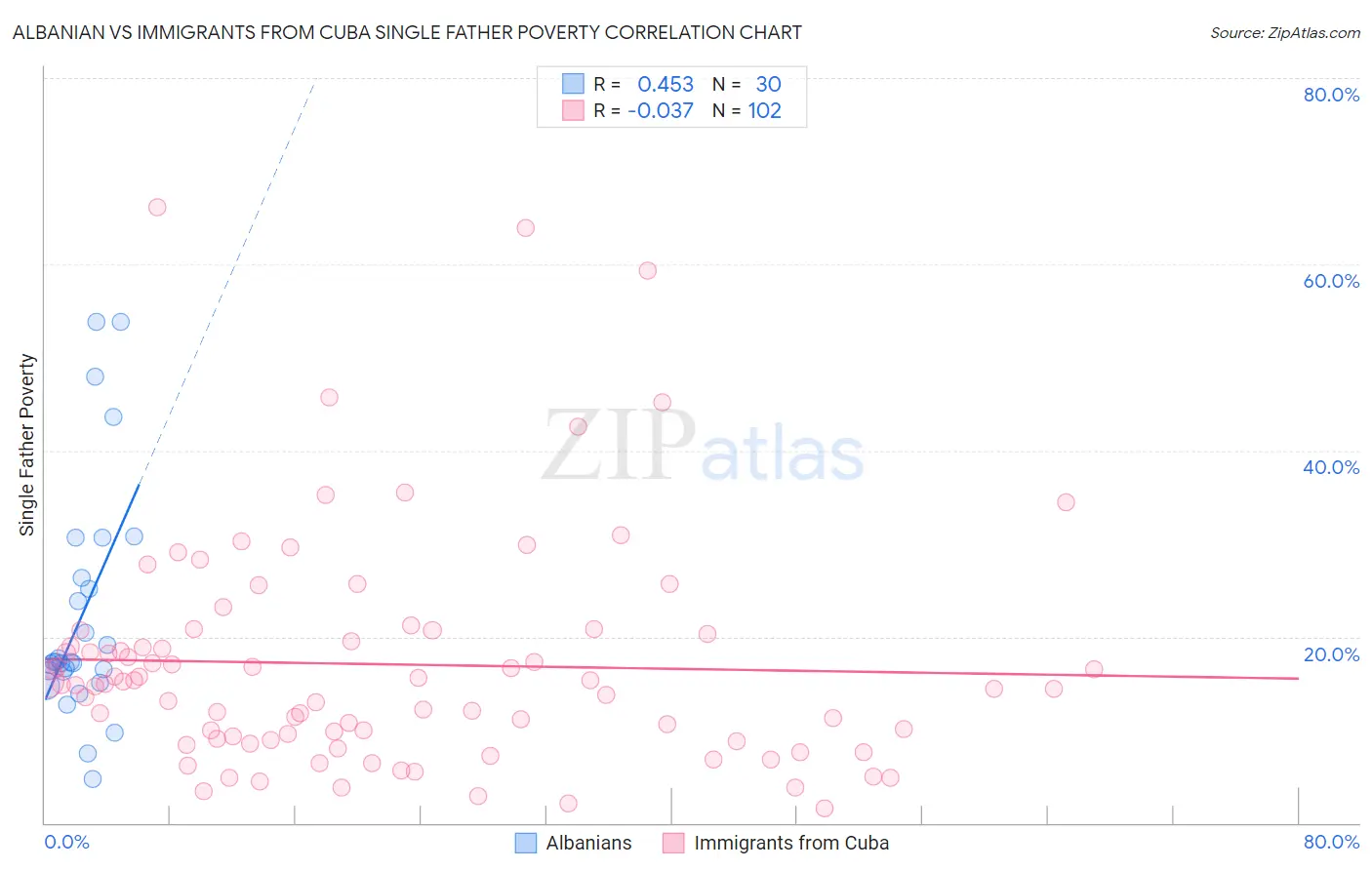 Albanian vs Immigrants from Cuba Single Father Poverty