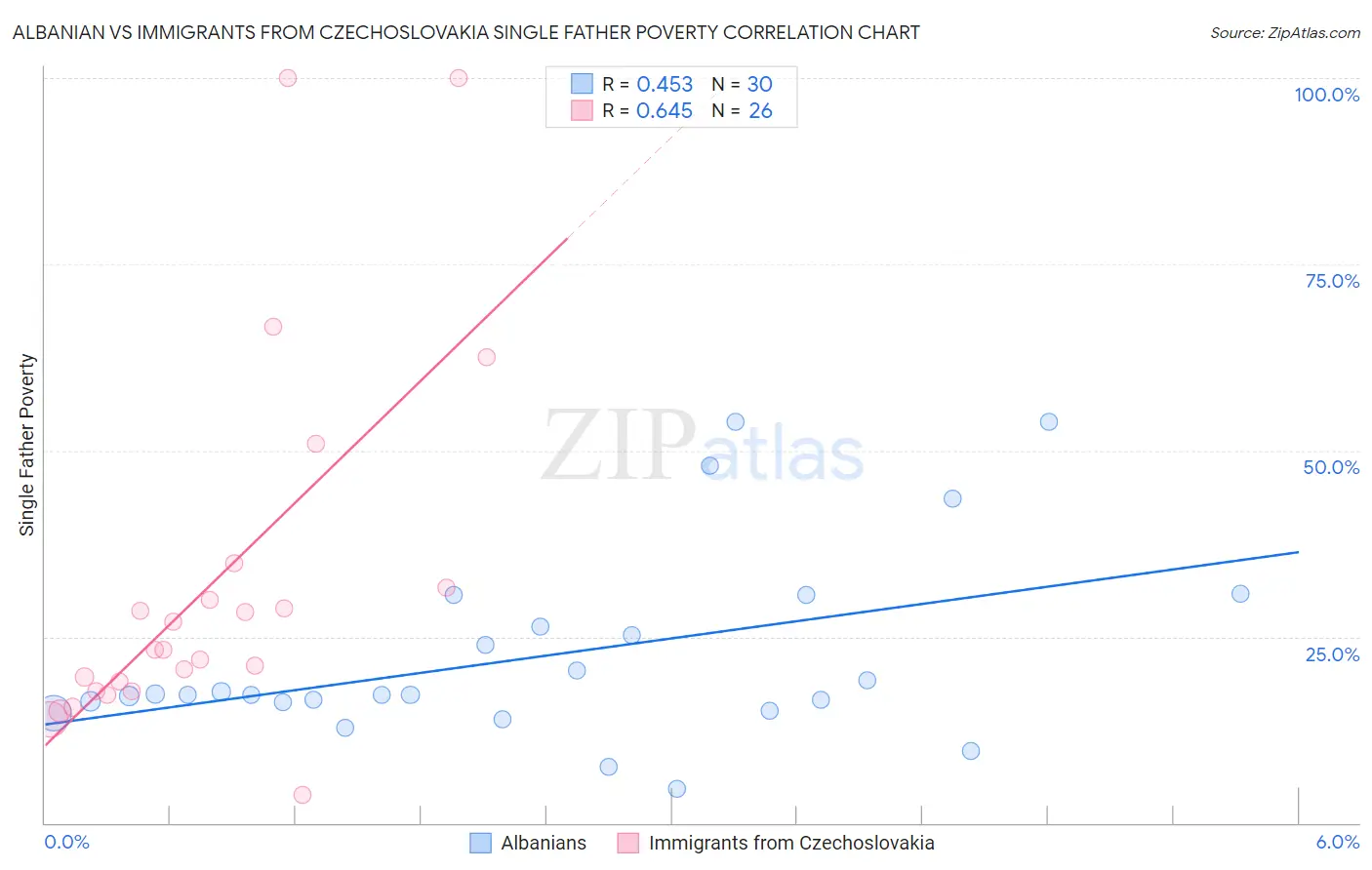 Albanian vs Immigrants from Czechoslovakia Single Father Poverty