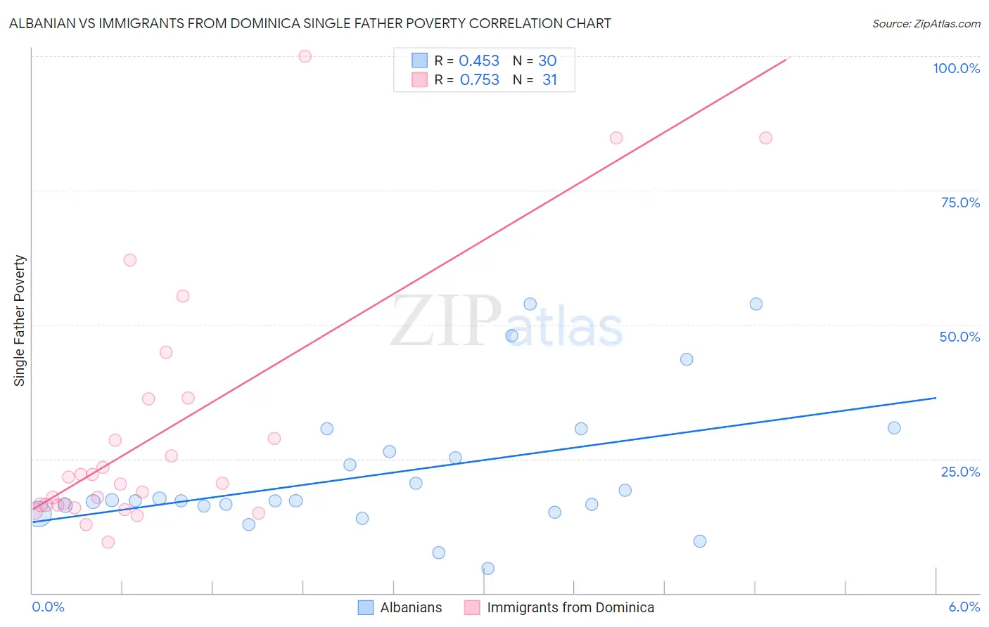 Albanian vs Immigrants from Dominica Single Father Poverty
