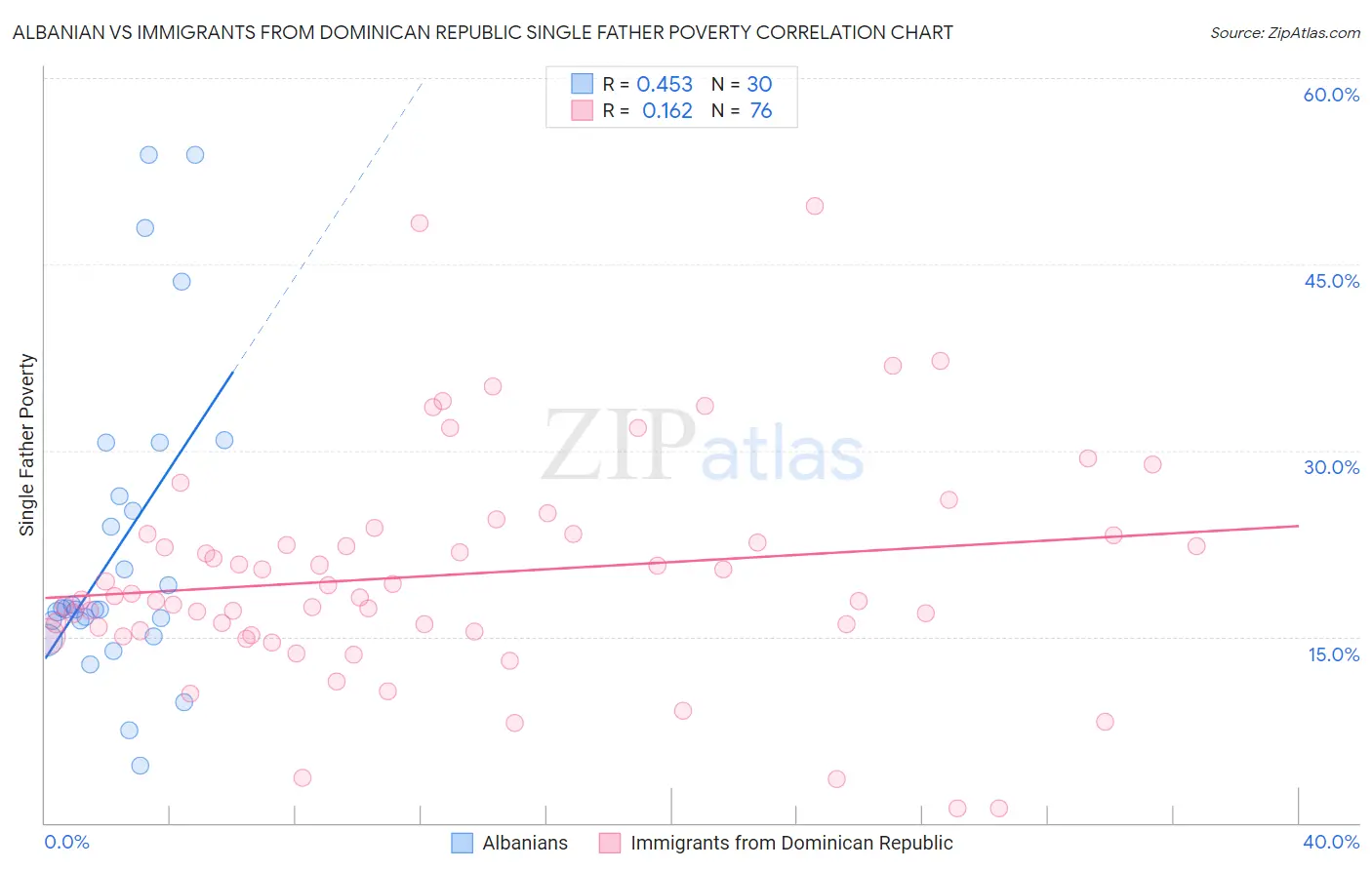 Albanian vs Immigrants from Dominican Republic Single Father Poverty