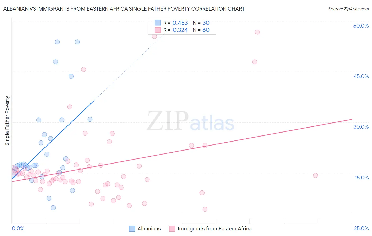 Albanian vs Immigrants from Eastern Africa Single Father Poverty