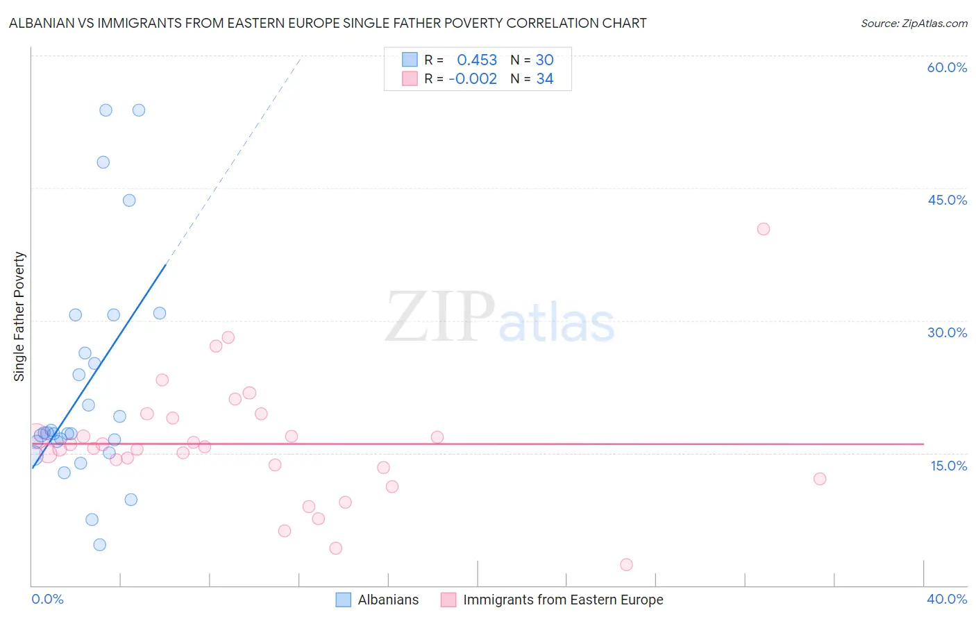 Albanian vs Immigrants from Eastern Europe Single Father Poverty