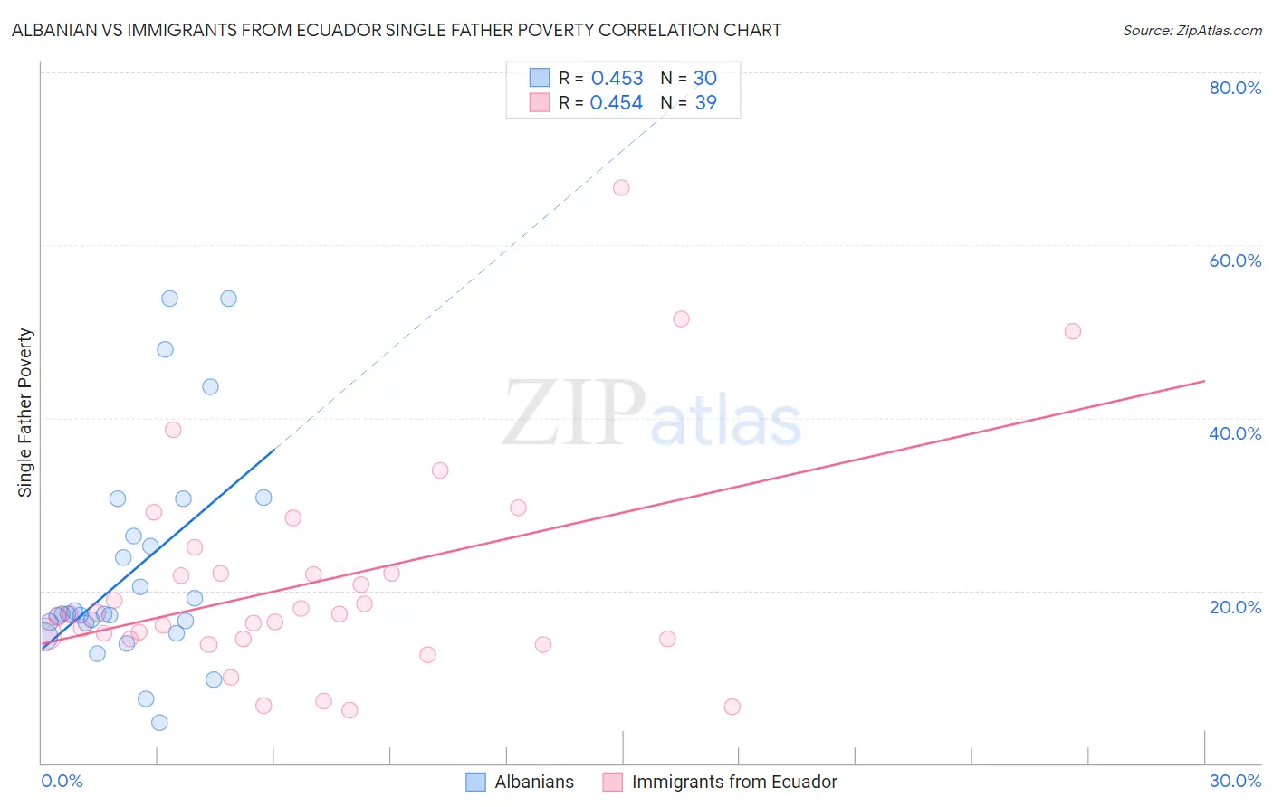 Albanian vs Immigrants from Ecuador Single Father Poverty