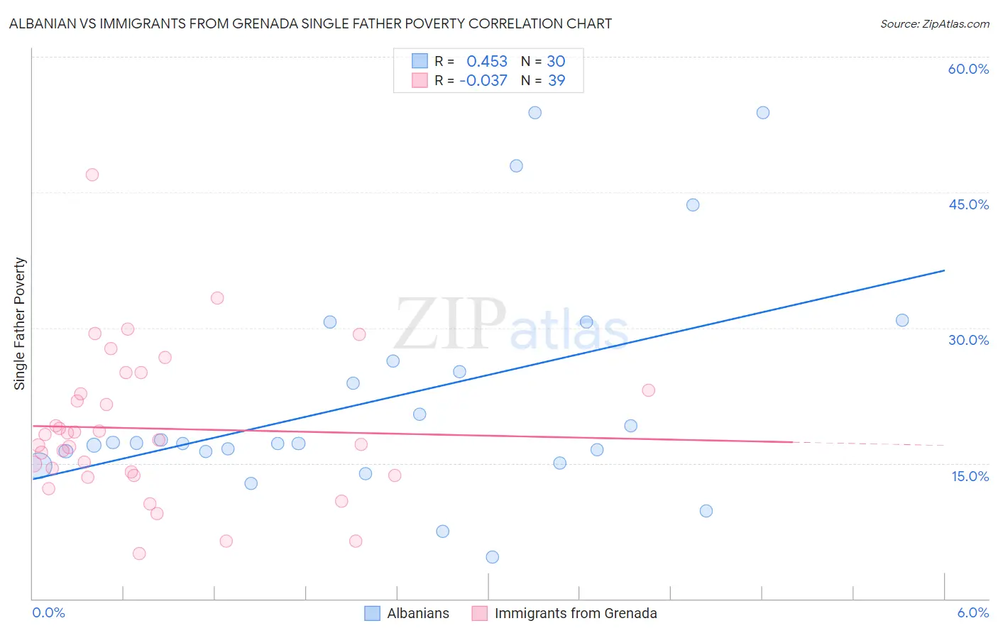 Albanian vs Immigrants from Grenada Single Father Poverty