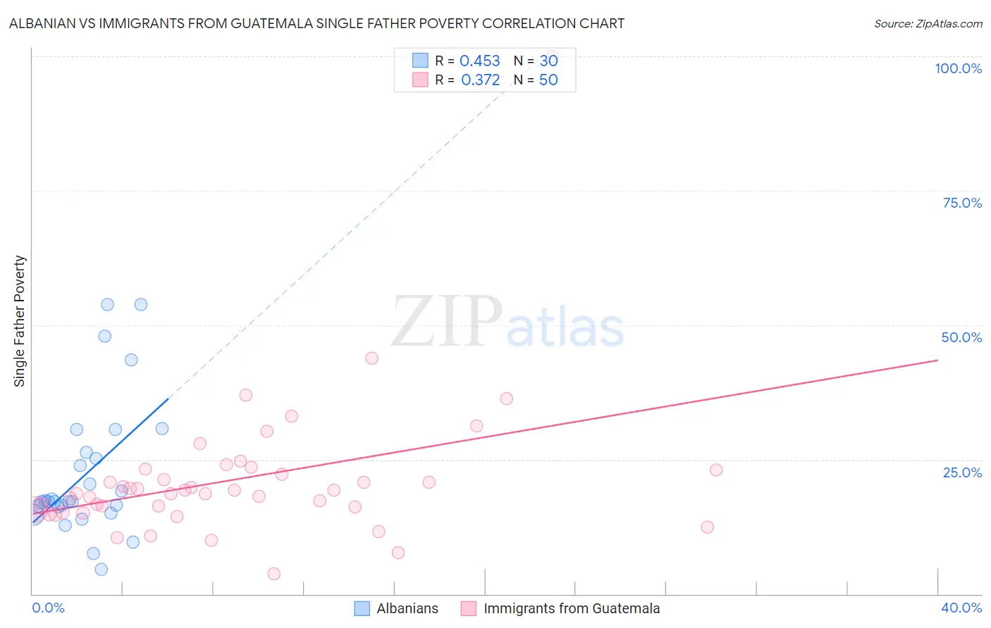 Albanian vs Immigrants from Guatemala Single Father Poverty