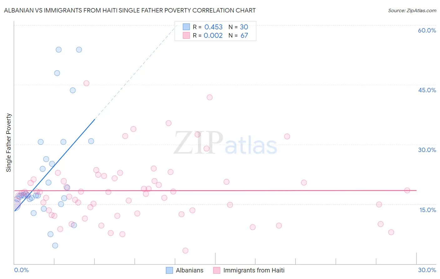 Albanian vs Immigrants from Haiti Single Father Poverty