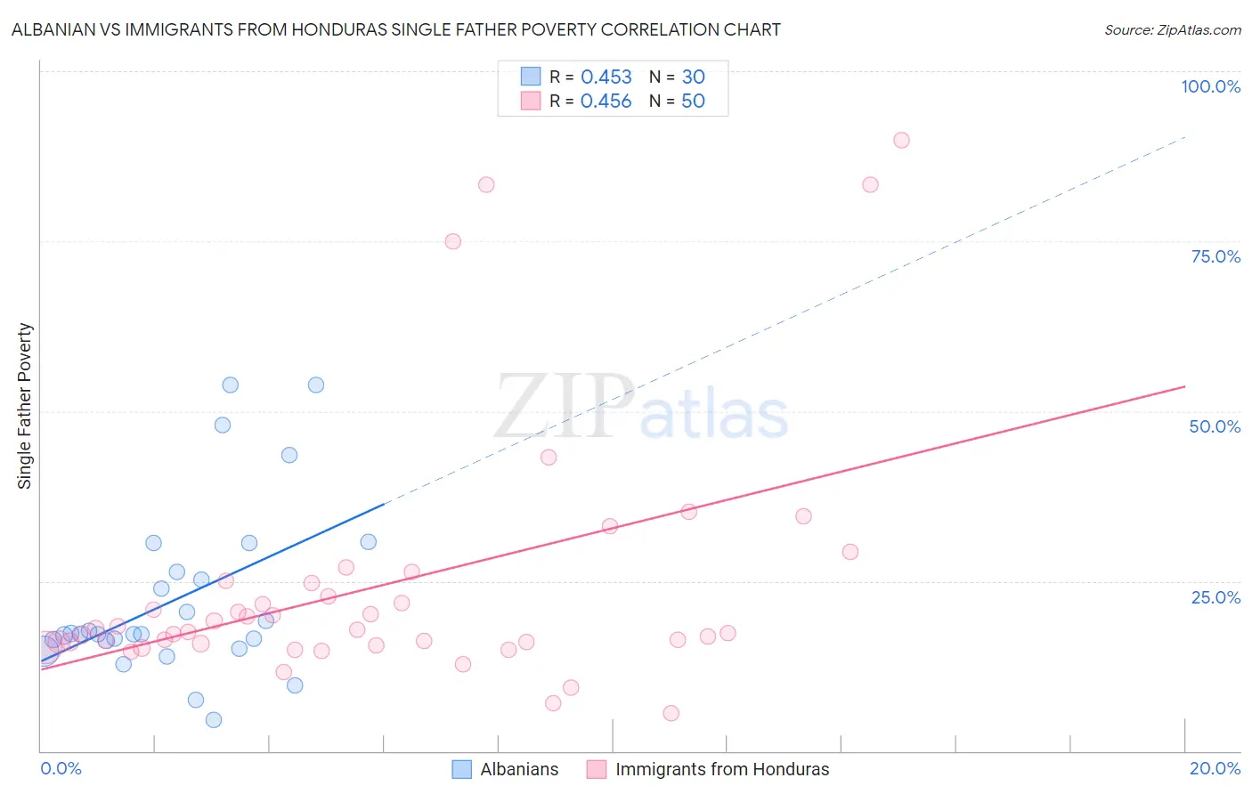 Albanian vs Immigrants from Honduras Single Father Poverty