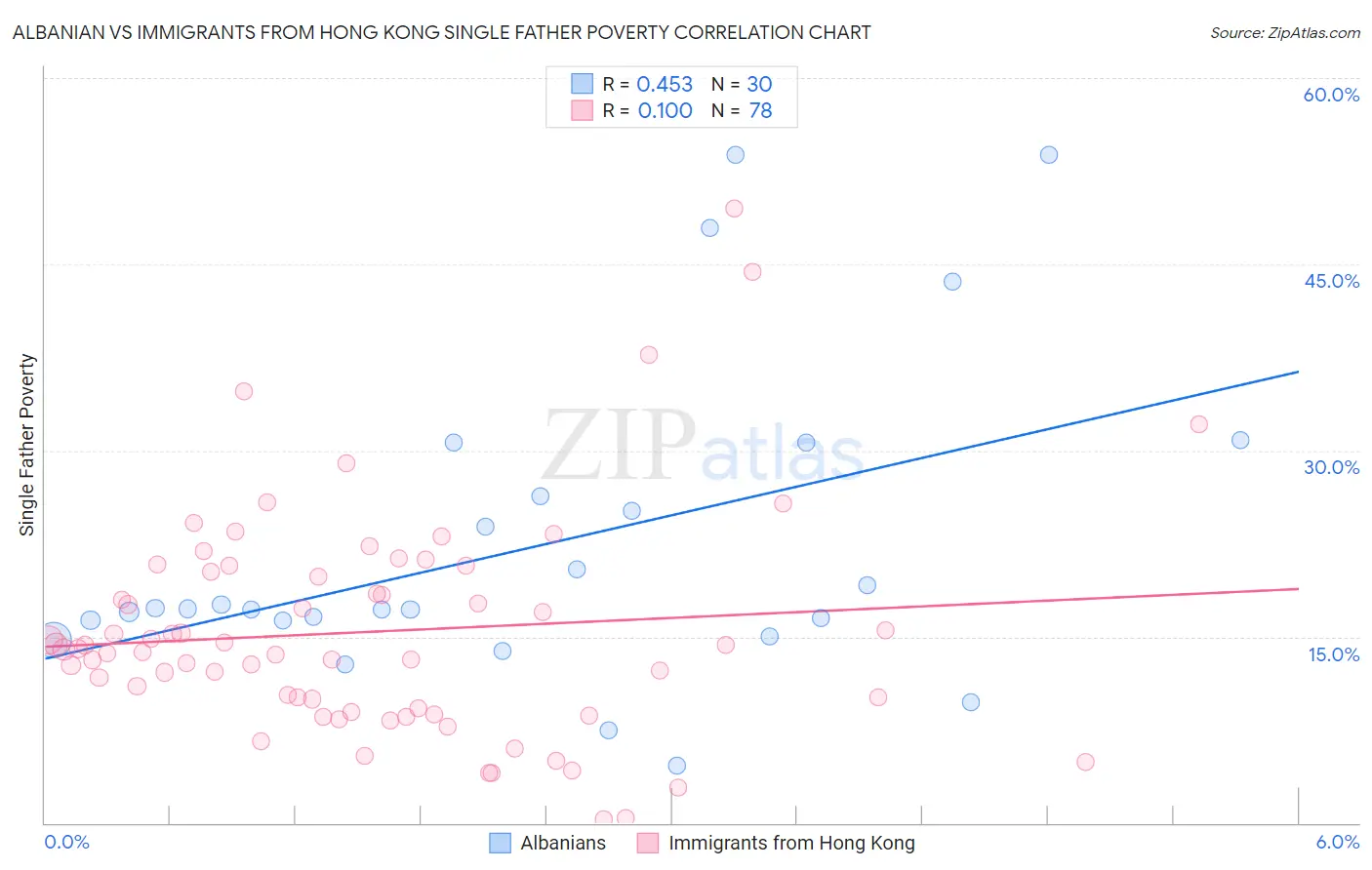 Albanian vs Immigrants from Hong Kong Single Father Poverty