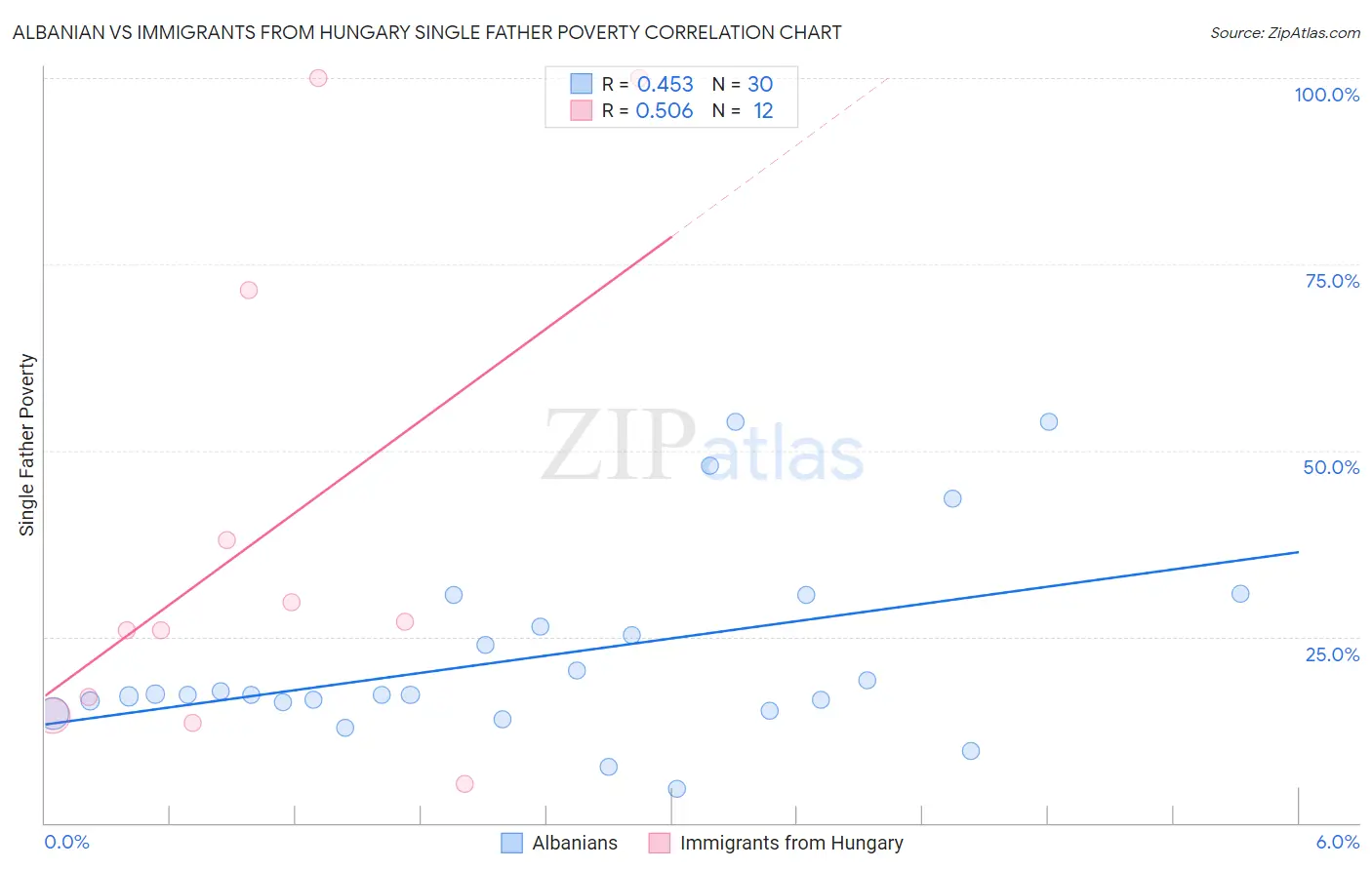 Albanian vs Immigrants from Hungary Single Father Poverty