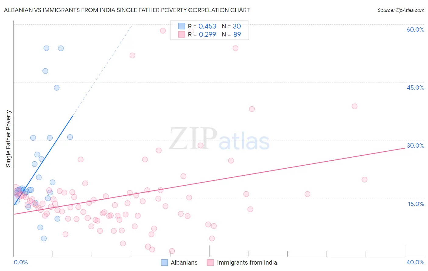 Albanian vs Immigrants from India Single Father Poverty