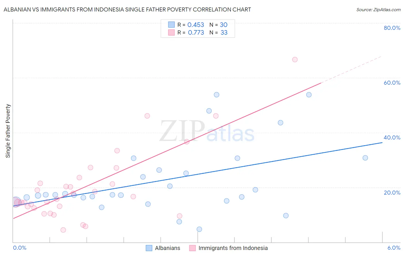 Albanian vs Immigrants from Indonesia Single Father Poverty