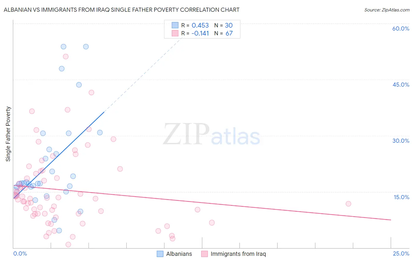 Albanian vs Immigrants from Iraq Single Father Poverty