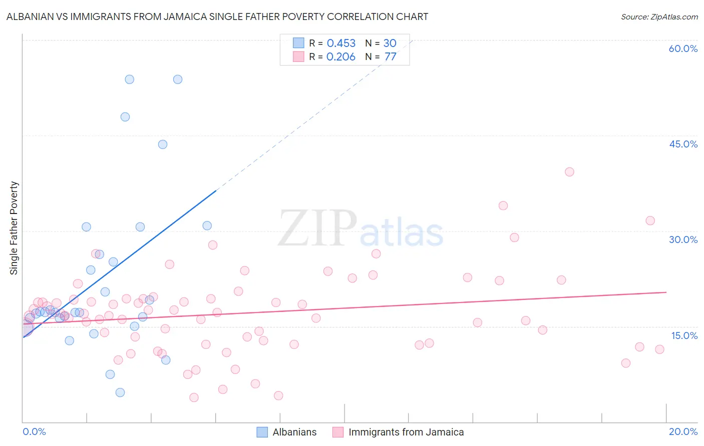 Albanian vs Immigrants from Jamaica Single Father Poverty