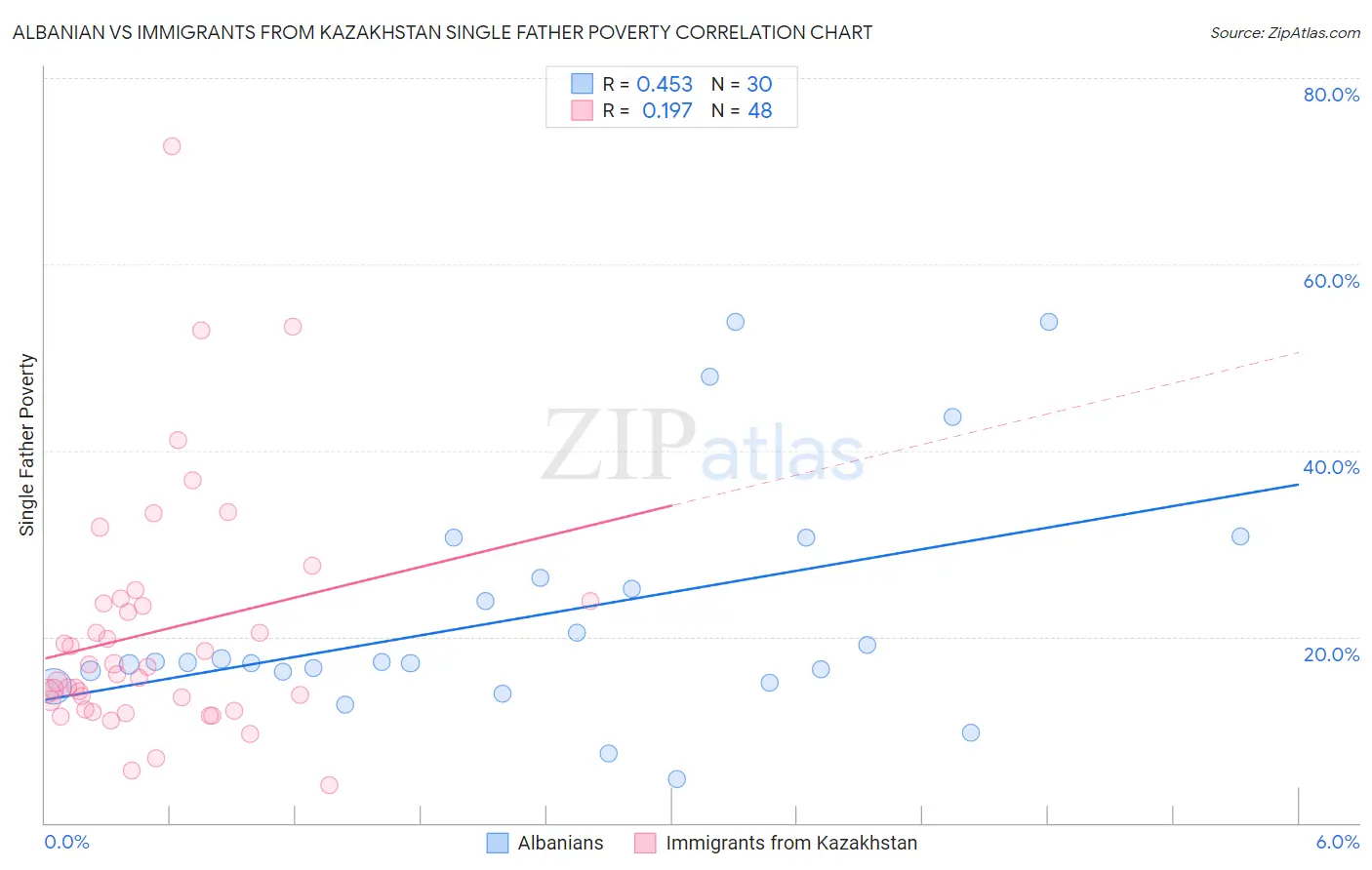 Albanian vs Immigrants from Kazakhstan Single Father Poverty