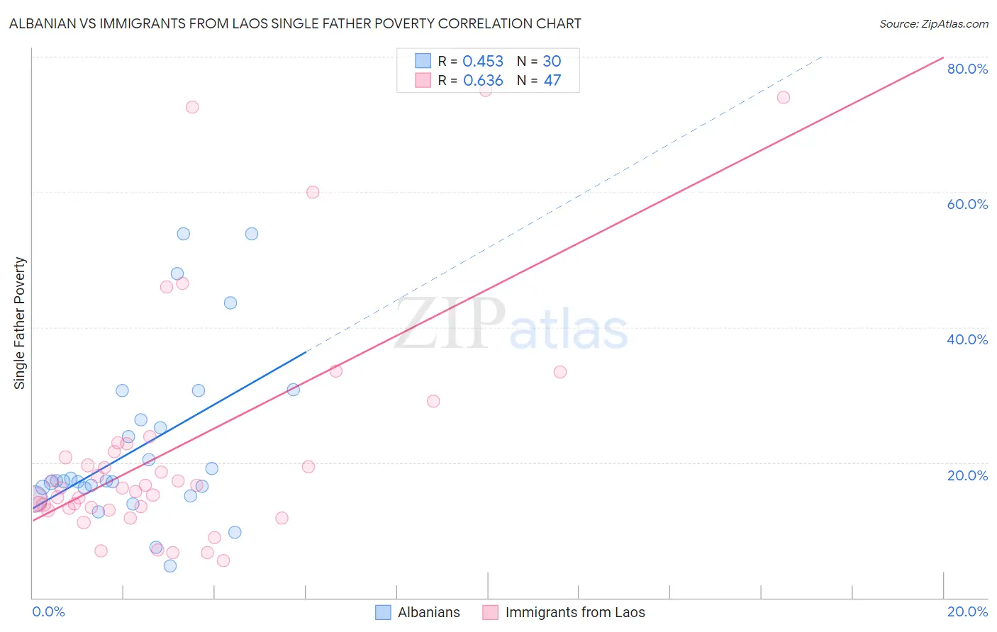 Albanian vs Immigrants from Laos Single Father Poverty