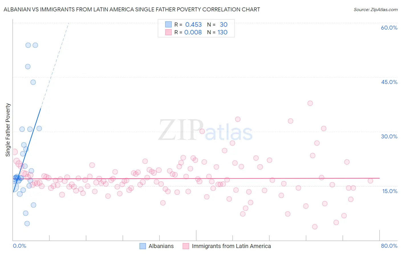 Albanian vs Immigrants from Latin America Single Father Poverty