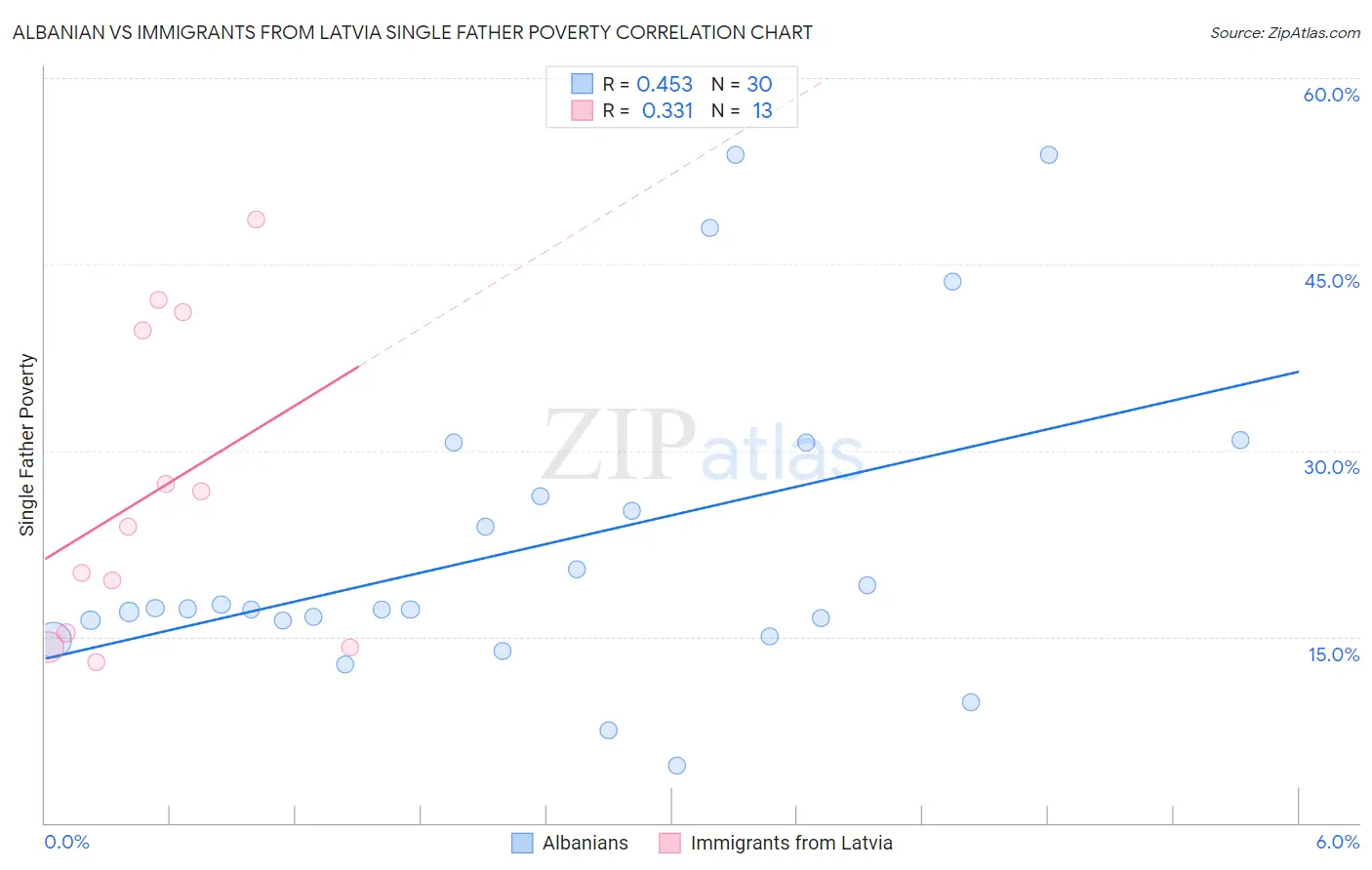 Albanian vs Immigrants from Latvia Single Father Poverty