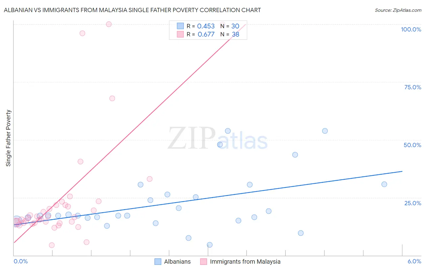 Albanian vs Immigrants from Malaysia Single Father Poverty