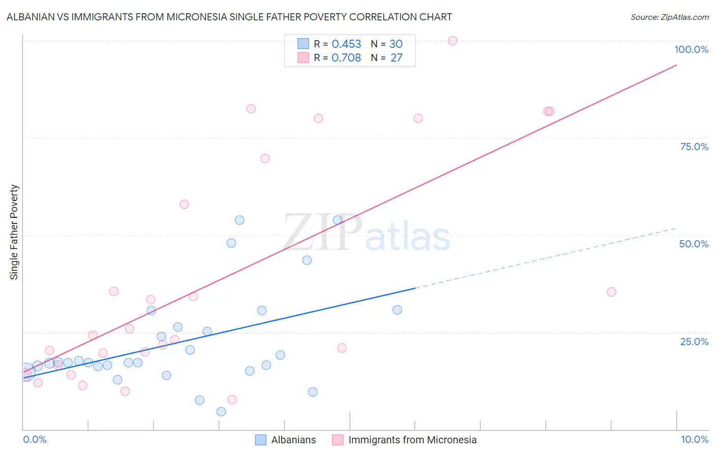 Albanian vs Immigrants from Micronesia Single Father Poverty