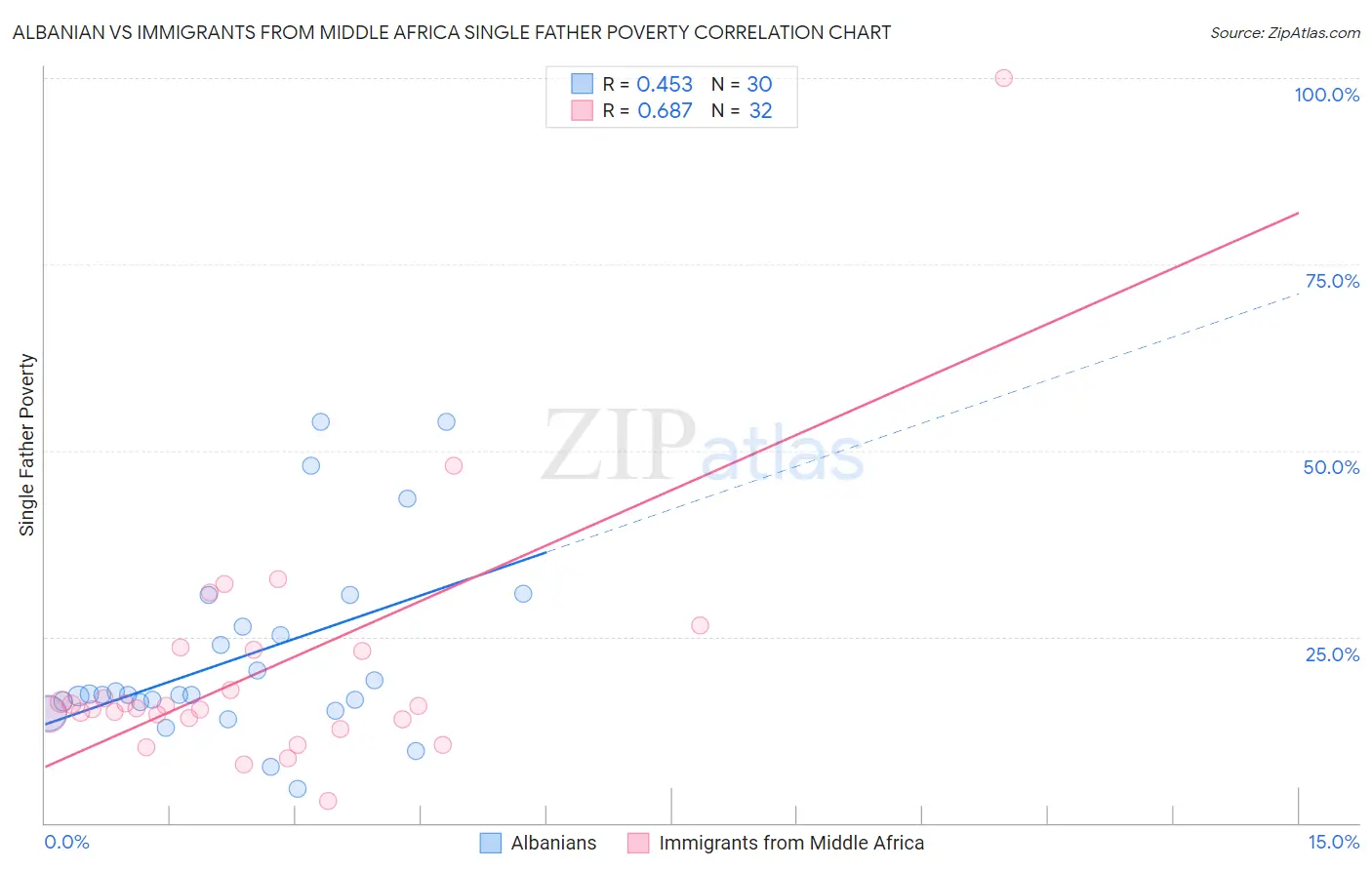 Albanian vs Immigrants from Middle Africa Single Father Poverty