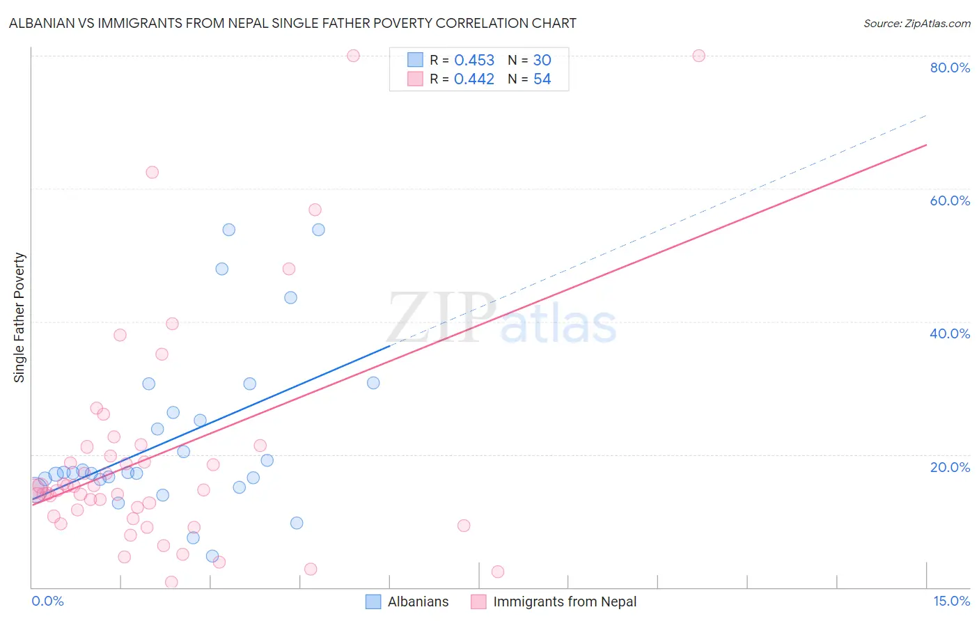 Albanian vs Immigrants from Nepal Single Father Poverty