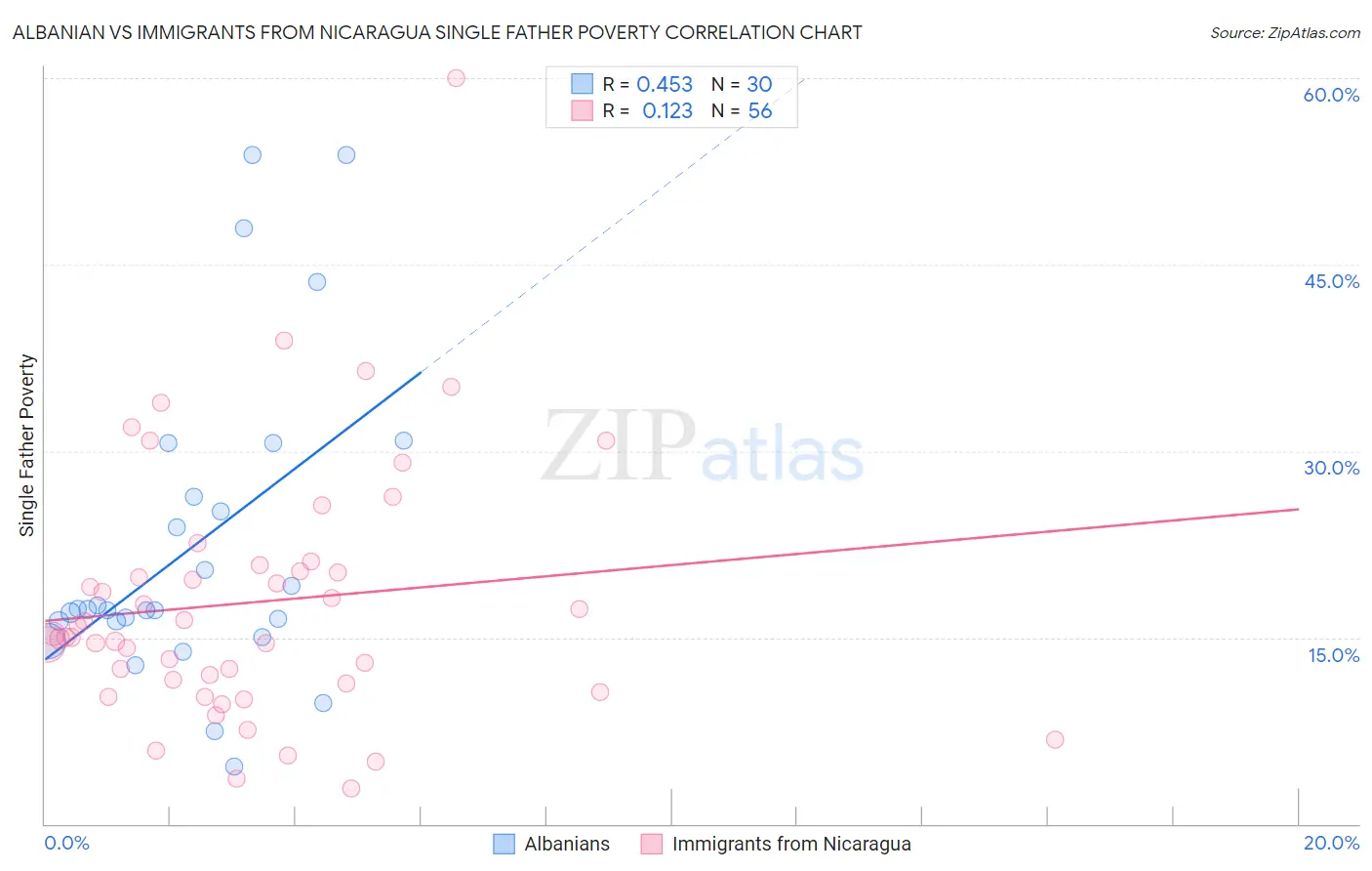 Albanian vs Immigrants from Nicaragua Single Father Poverty
