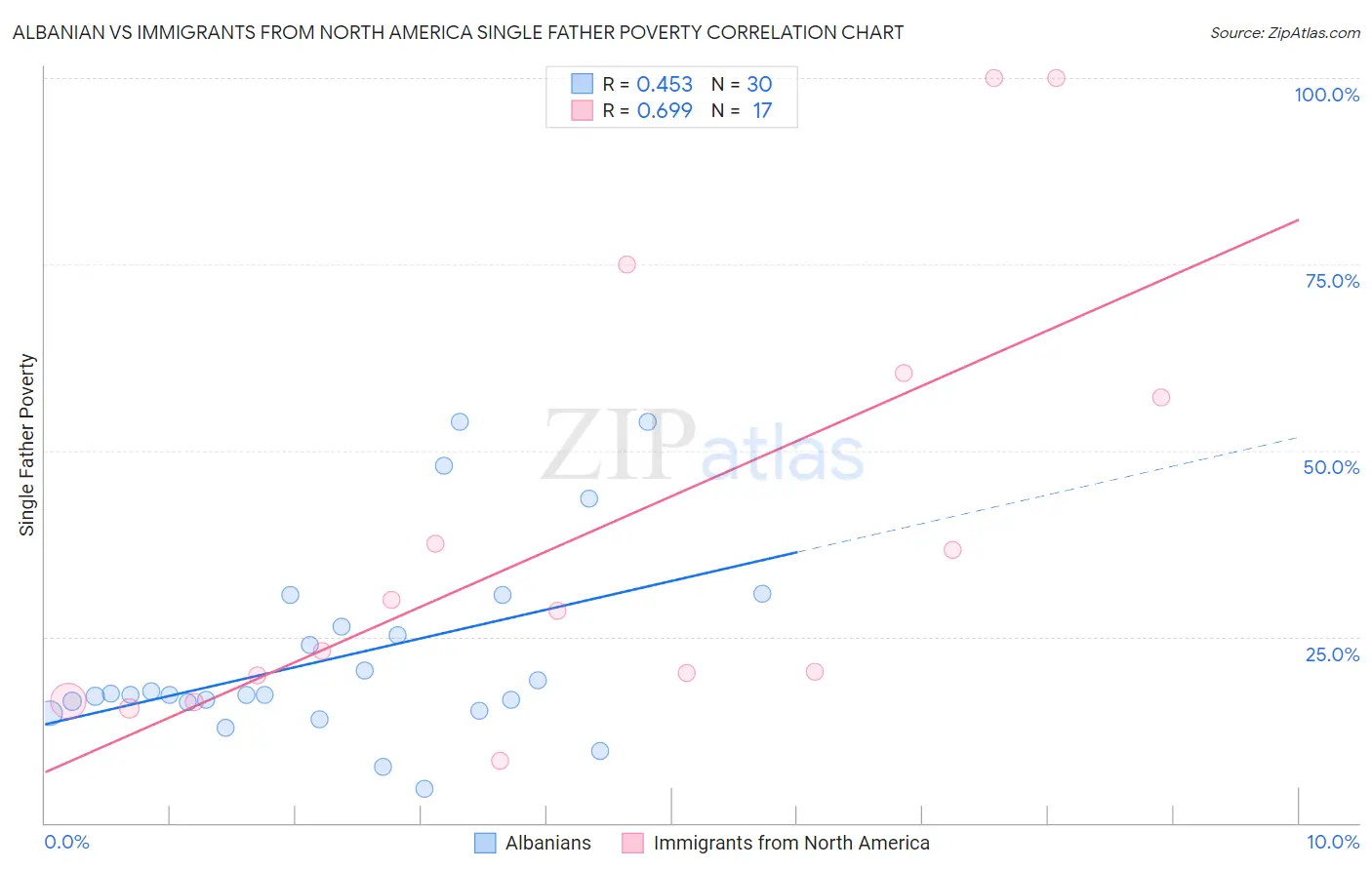 Albanian vs Immigrants from North America Single Father Poverty