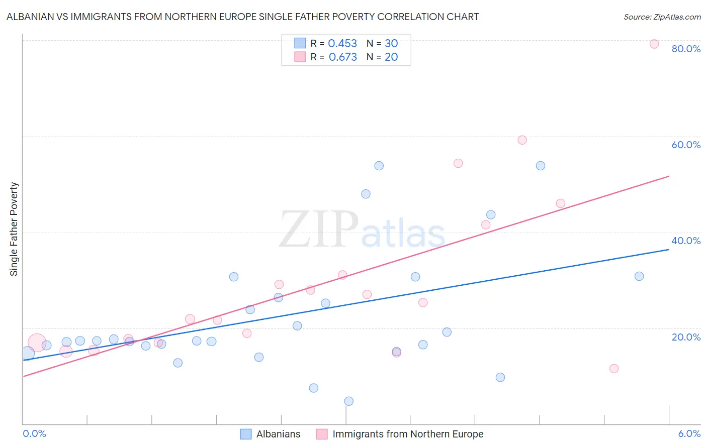 Albanian vs Immigrants from Northern Europe Single Father Poverty