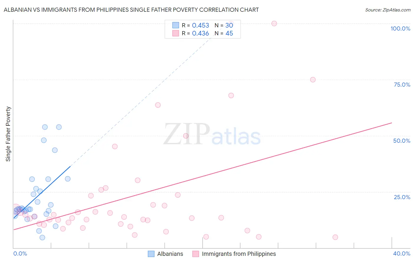 Albanian vs Immigrants from Philippines Single Father Poverty