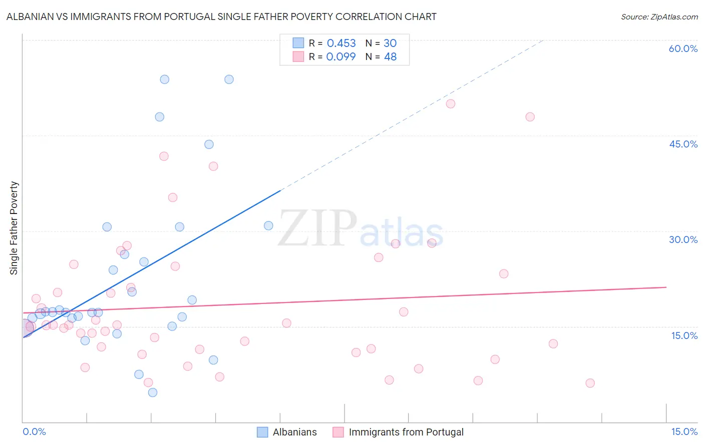 Albanian vs Immigrants from Portugal Single Father Poverty