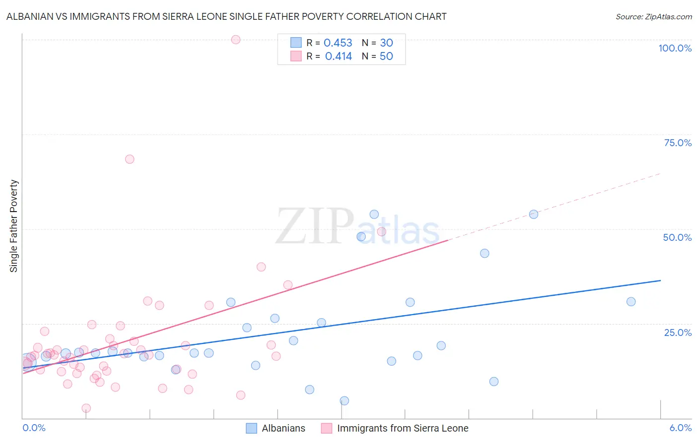 Albanian vs Immigrants from Sierra Leone Single Father Poverty