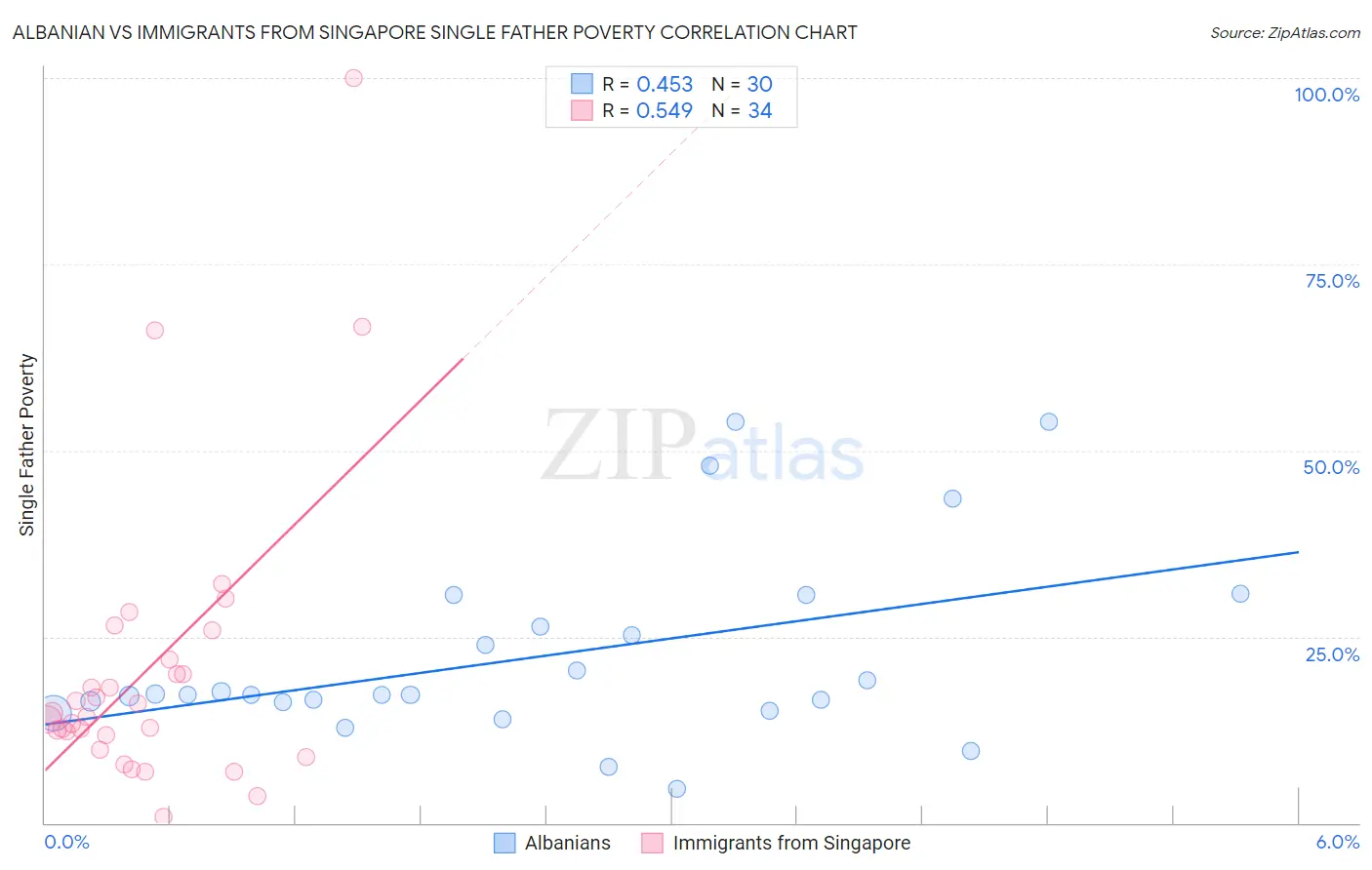 Albanian vs Immigrants from Singapore Single Father Poverty