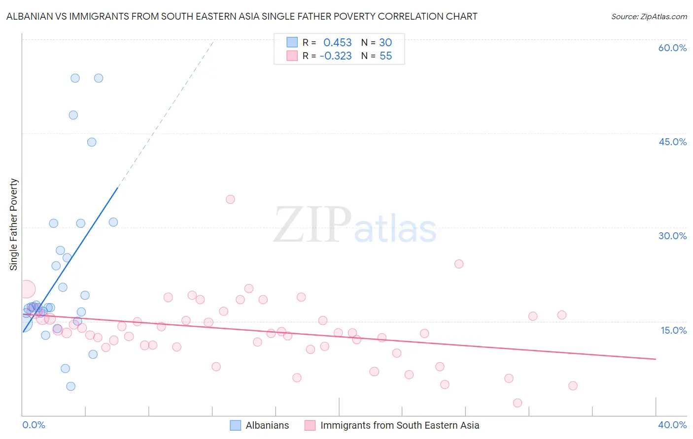 Albanian vs Immigrants from South Eastern Asia Single Father Poverty